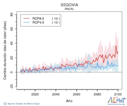 Segovia. Temperatura mxima: Anual. Cambio de duracin ondas de calor