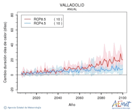 Valladolid. Maximum temperature: Annual. Cambio de duracin olas de calor