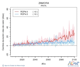 Zamora. Maximum temperature: Annual. Cambio de duracin olas de calor