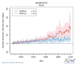 Albacete. Temperatura mxima: Anual. Canvi de durada onades de calor