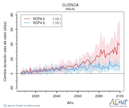Cuenca. Temperatura mxima: Anual. Canvi de durada onades de calor