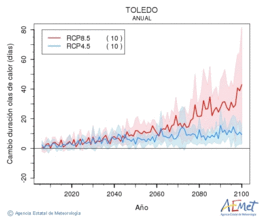 Toledo. Maximum temperature: Annual. Cambio de duracin olas de calor
