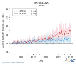 Barcelona. Temperatura mxima: Anual. Cambio de duracin olas de calor