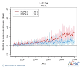 Lleida. Temperatura mxima: Anual. Canvi de durada onades de calor
