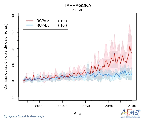 Tarragona. Maximum temperature: Annual. Cambio de duracin olas de calor