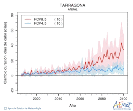 Tarragona. Maximum temperature: Annual. Cambio de duracin olas de calor