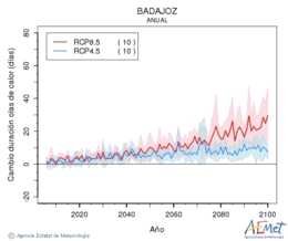 Badajoz. Maximum temperature: Annual. Cambio de duracin olas de calor