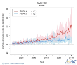 Madrid. Maximum temperature: Annual. Cambio de duracin olas de calor