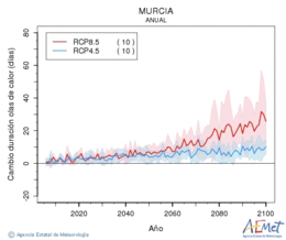 Murcia. Maximum temperature: Annual. Cambio de duracin olas de calor