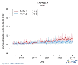 Navarra. Maximum temperature: Annual. Cambio de duracin olas de calor