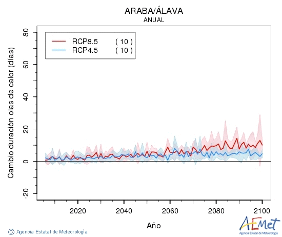 Araba/lava. Temperatura mxima: Anual. Cambio de duracin ondas de calor