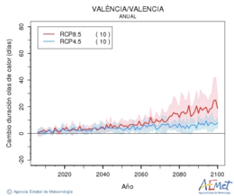 Valncia/Valencia. Maximum temperature: Annual. Cambio de duracin olas de calor