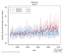 Teruel. Precipitation: Annual. Cambio duracin periodos secos