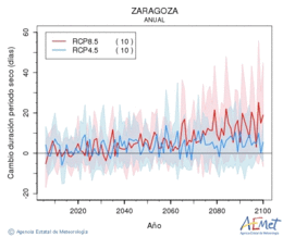 Zaragoza. Precipitation: Annual. Cambio duracin periodos secos