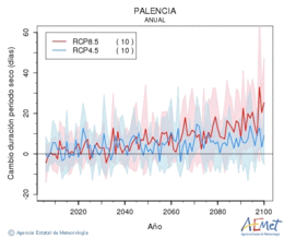 Palencia. Precipitation: Annual. Cambio duracin periodos secos