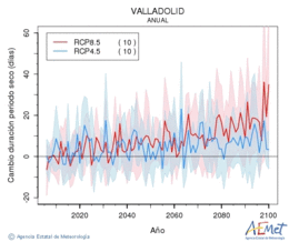 Valladolid. Precipitation: Annual. Cambio duracin periodos secos
