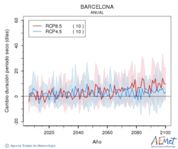 Barcelona. Precipitation: Annual. Cambio duracin periodos secos