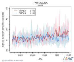 Tarragona. Precipitaci: Anual. Cambio duracin periodos secos