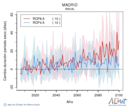 Madrid. Precipitation: Annual. Cambio duracin periodos secos