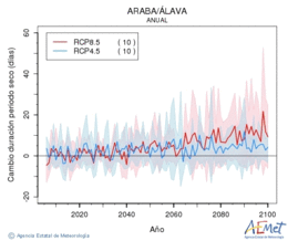 Araba/lava. Precipitation: Annual. Cambio duracin periodos secos