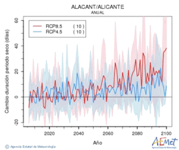Alacant/Alicante. Precipitaci: Anual. Cambio duracin periodos secos