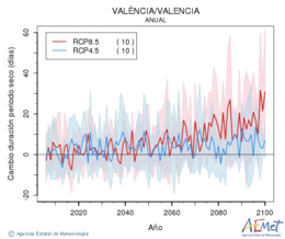Valncia/Valencia. Prcipitation: Annuel. Cambio duracin periodos secos