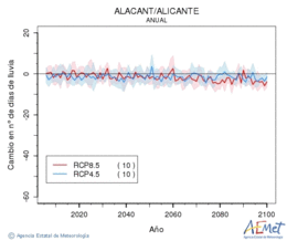 Alacant/Alicante. Precipitation: Annual. Cambio nmero de das de lluvia