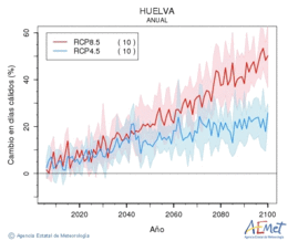 Huelva. Maximum temperature: Annual. Cambio en das clidos
