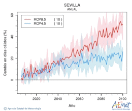 Sevilla. Maximum temperature: Annual. Cambio en das clidos