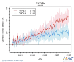 Teruel. Maximum temperature: Annual. Cambio en das clidos