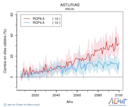 Asturias. Temperatura mxima: Anual. Cambio en das clidos