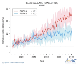Illes Balears (Mallorca). Temprature maximale: Annuel. Cambio en das clidos