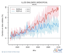 Illes Balears (Menorca). Maximum temperature: Annual. Cambio en das clidos