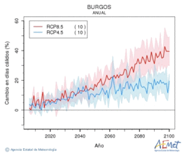 Burgos. Maximum temperature: Annual. Cambio en das clidos