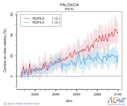 Palencia. Temperatura mxima: Anual. Cambio en das clidos