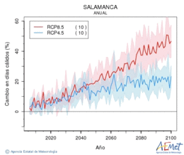 Salamanca. Maximum temperature: Annual. Cambio en das clidos