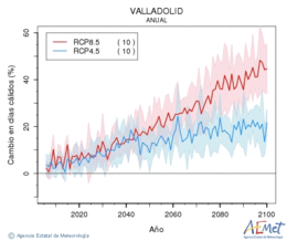 Valladolid. Maximum temperature: Annual. Cambio en das clidos