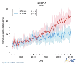 Girona. Maximum temperature: Annual. Cambio en das clidos