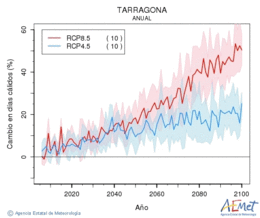 Tarragona. Temperatura mxima: Anual. Cambio en das clidos
