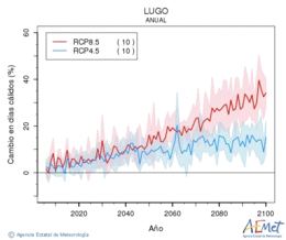 Lugo. Maximum temperature: Annual. Cambio en das clidos