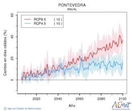 Pontevedra. Temperatura mxima: Anual. Cambio en das clidos