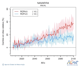 Navarra. Temperatura mxima: Anual. Cambio en das clidos