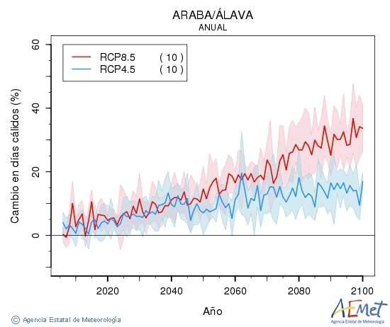 Araba/lava. Temperatura mxima: Anual. Cambio en das clidos
