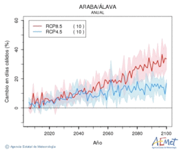Araba/lava. Maximum temperature: Annual. Cambio en das clidos