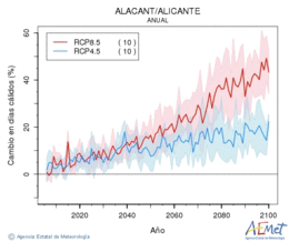 Alacant/Alicante. Temperatura mxima: Anual. Cambio en das clidos