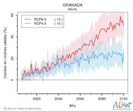 Granada. Minimum temperature: Annual. Cambio noches clidas