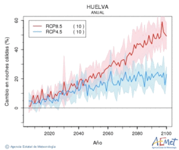 Huelva. Minimum temperature: Annual. Cambio noches clidas
