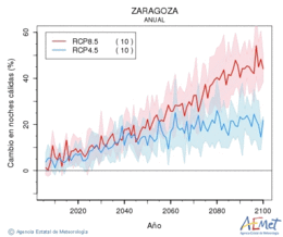 Zaragoza. Minimum temperature: Annual. Cambio noches clidas