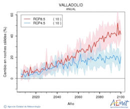 Valladolid. Minimum temperature: Annual. Cambio noches clidas