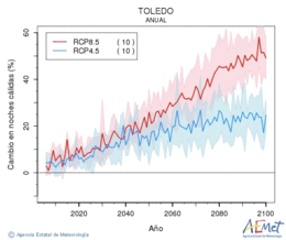 Toledo. Minimum temperature: Annual. Cambio noches clidas